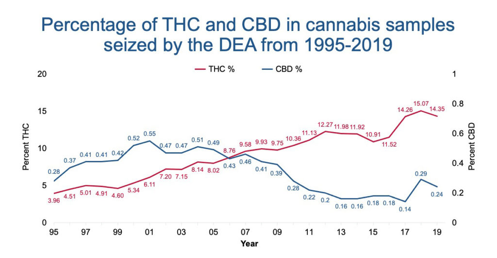 A graph of marijuana potency over the last 20 years.