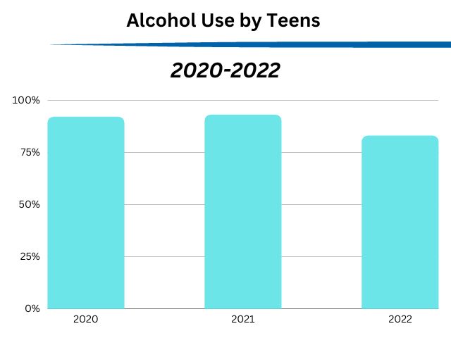 A chart showing the drop in alcohol use among teens in a drug abuse program between 2020 and 2022.