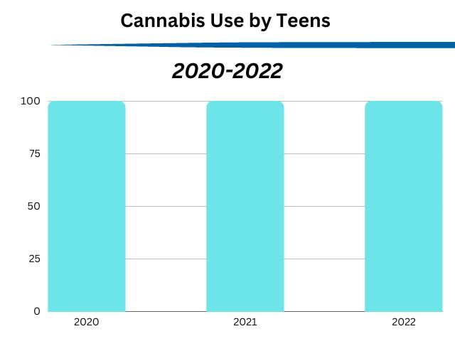 A chart showing the use of cannabis among teens in a drug abuse program between 2020 and 2022.