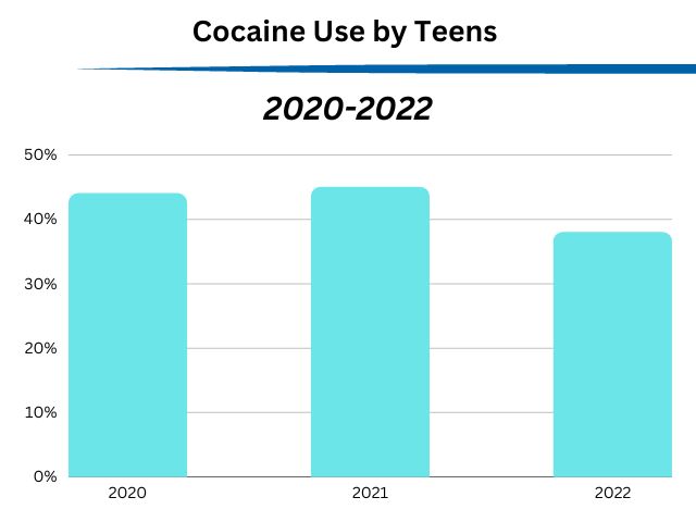A chart showing the use of cocaine among teens in a substance abuse program in the Phoenix area between 2020 and 2022.