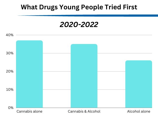 A graph showing the drugs that teens tried first.