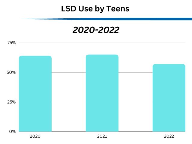 A chart showing LSD use among teens in a drug abuse program in Phoenix between 2020 and 2022.