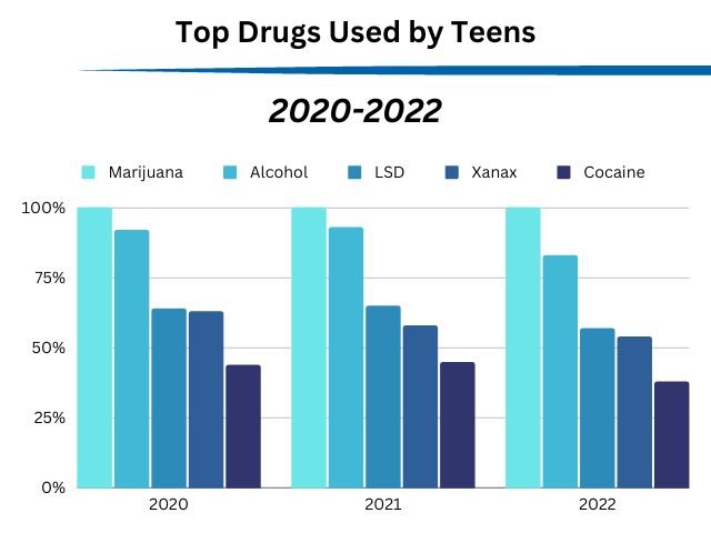 A bar graph showing the number one drug used by teens between 2020 and 2022.