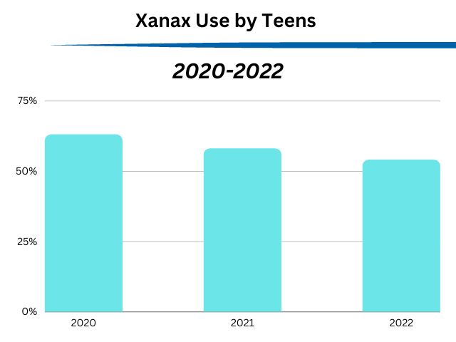 A chart showing the drop in Xanax use among teens in a local substance abuse program between 2020 and 2022.